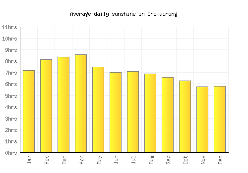 Cho-airong average daily sunshine chart