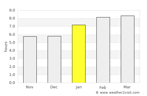 Cho-airong average rain in January
