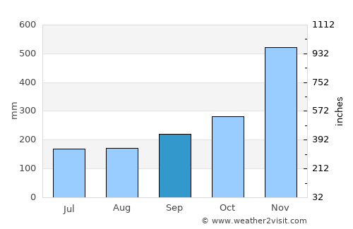 Cho-airong average rain in September
