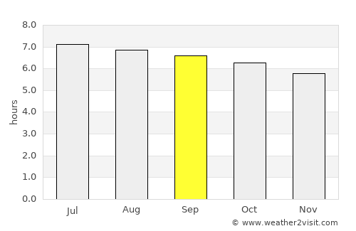 Cho-airong average rain in September