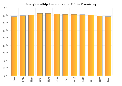 Cho-airong average temperature chart (Fahrenheit)