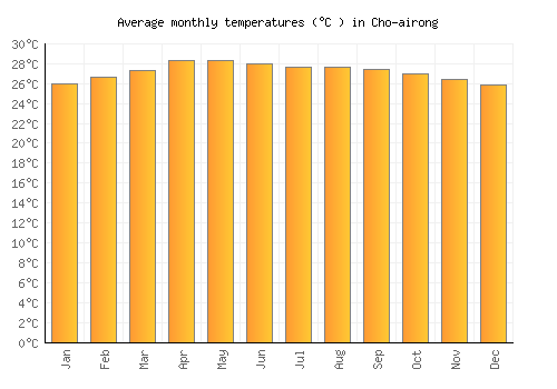 Cho-airong average temperature chart (Celsius)