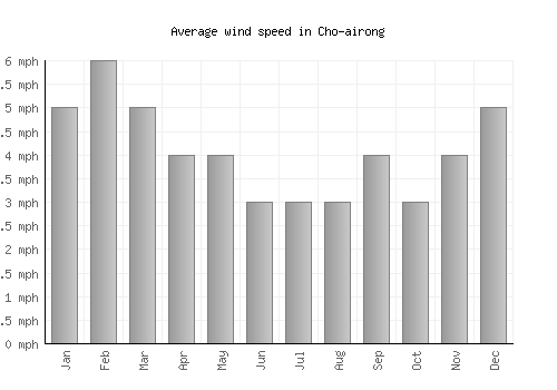 Cho-airong average winspeed by month (mph)