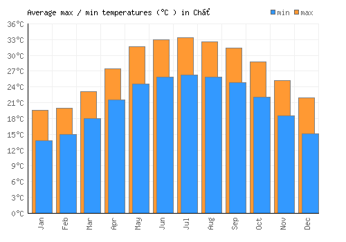 Chờ average minimum / maximum temperatures (Celsius)