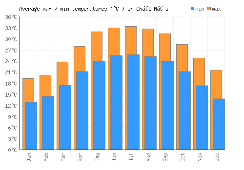 Chợ Mới average minimum / maximum temperatures (Celsius)