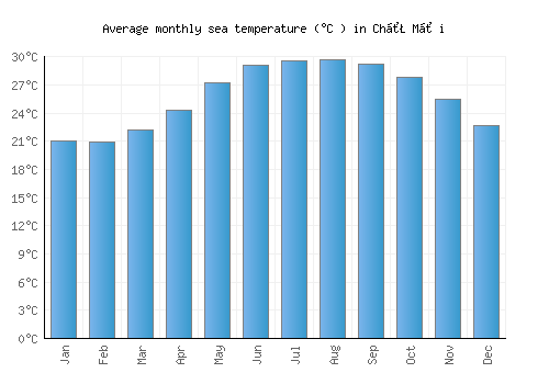 Chợ Mới average sea temperature chart (Celsius)