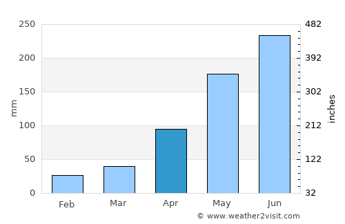 Chợ Mới average rain in April
