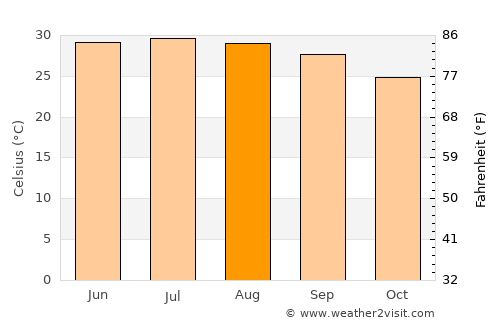 Chợ Mới average temperature in August
