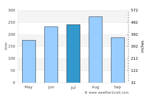 Chợ Mới average rain in July