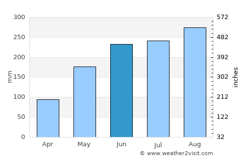 Chợ Mới average rain in June