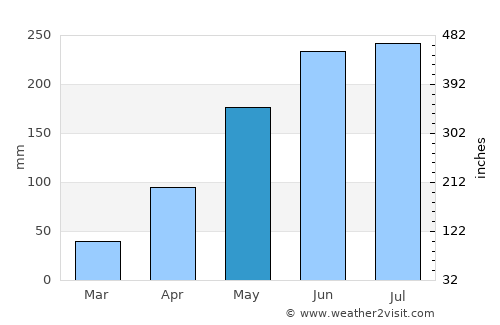 Chợ Mới average rain in May