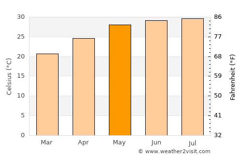 Chợ Mới average temperature in May