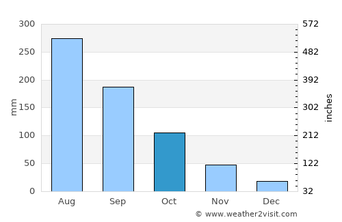 Chợ Mới average rain in October