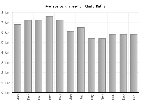 Chợ Mới average winspeed by month (km/h)