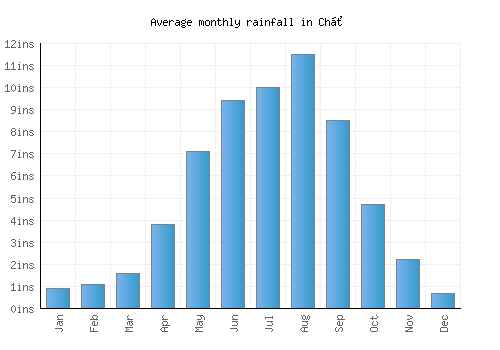 Chờ monthly rainfall chart (inches)