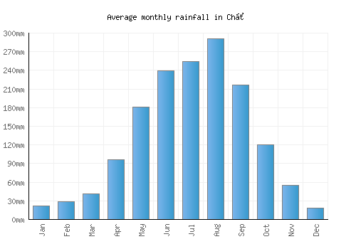 Chờ monthly rainfall chart (mm)