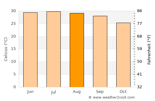 Chờ average temperature in August