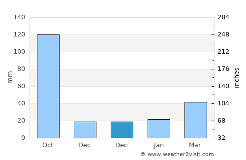 Chờ average rain in December