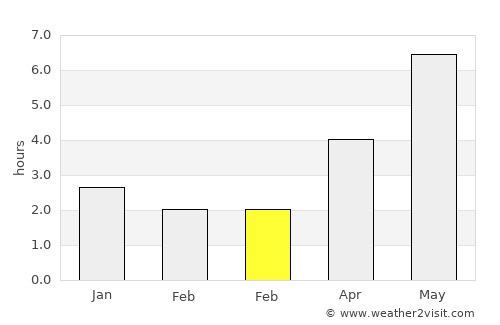Chờ average rain in February