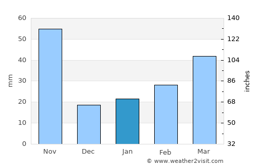 Chờ average rain in January