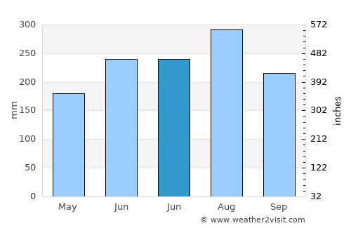 Chờ average rain in June