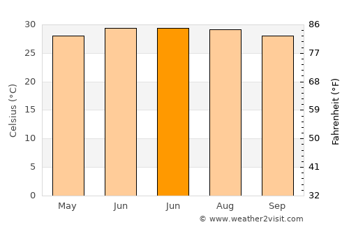 Chờ average temperature in June