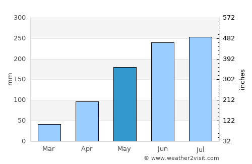 Chờ average rain in May