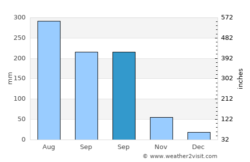 Chờ average rain in September