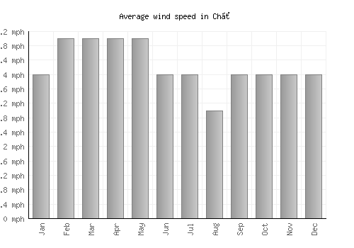Chờ average winspeed by month (mph)