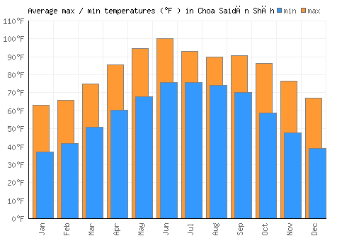Choa Saidān Shāh average minimum / maximum temperatures (Fahrenheit)