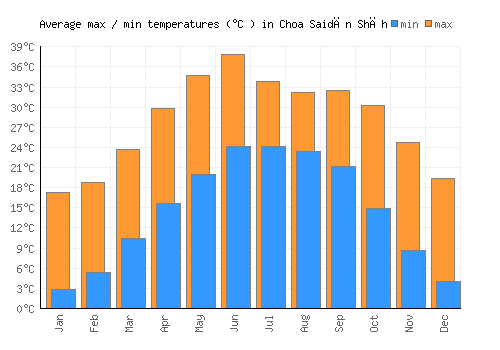 Choa Saidān Shāh average minimum / maximum temperatures (Celsius)