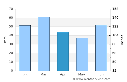 Choa Saidān Shāh average rain in April