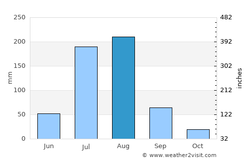 Choa Saidān Shāh average rain in August