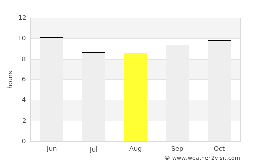 Choa Saidān Shāh average rain in August