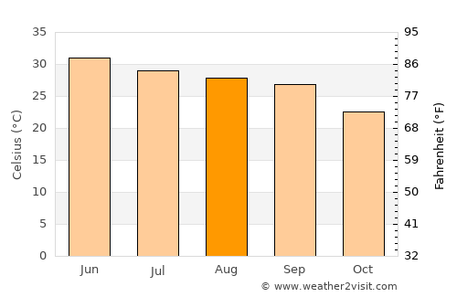 Choa Saidān Shāh average temperature in August