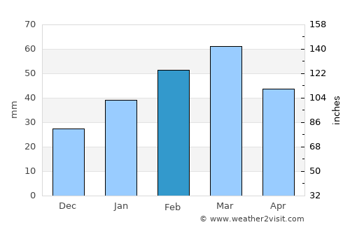 Choa Saidān Shāh average rain in February
