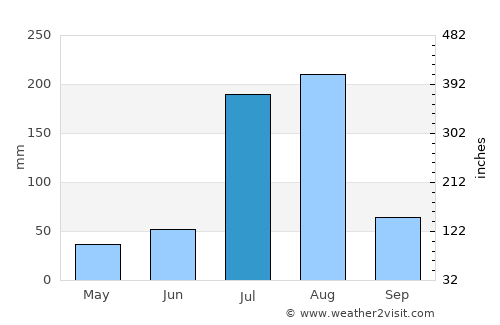 Choa Saidān Shāh average rain in July