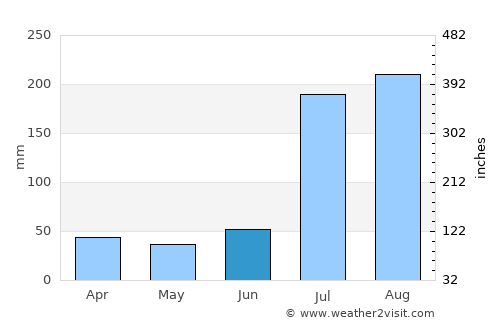 Choa Saidān Shāh average rain in June