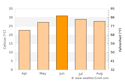 Choa Saidān Shāh average temperature in June