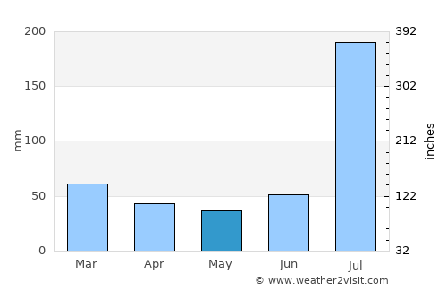 Choa Saidān Shāh average rain in May