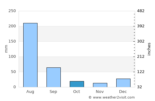 Choa Saidān Shāh average rain in October