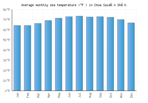 Choa Saidān Shāh average sea temperature chart (Fahrenheit)