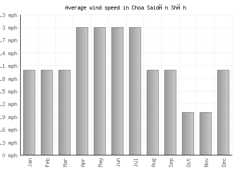 Choa Saidān Shāh average winspeed by month (mph)
