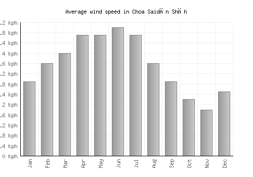 Choa Saidān Shāh average winspeed by month (km/h)