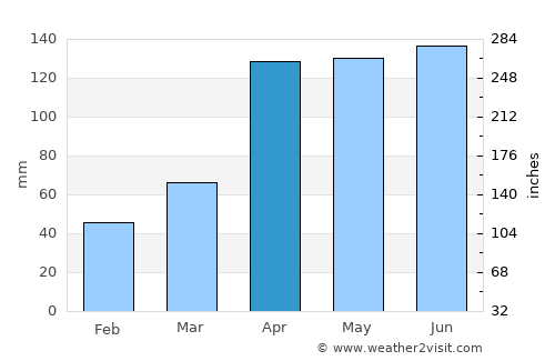 Choachí average rain in April