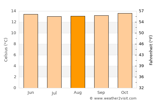Choachí average temperature in August