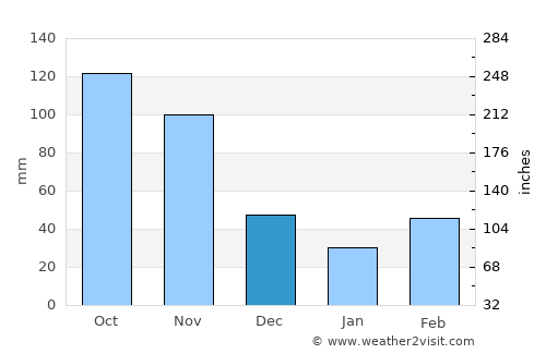 Choachí average rain in December