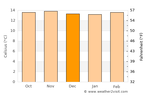 Choachí average temperature in December
