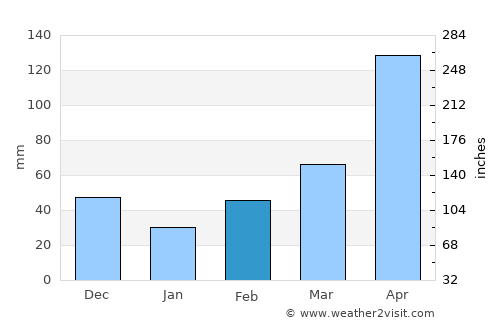Choachí average rain in February