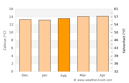 Choachí average temperature in February